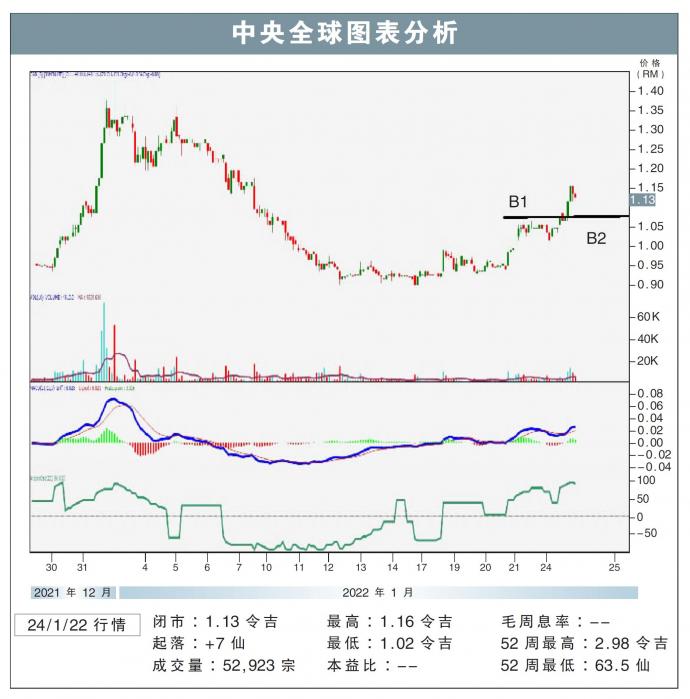 中央全球图表分析24/01/22