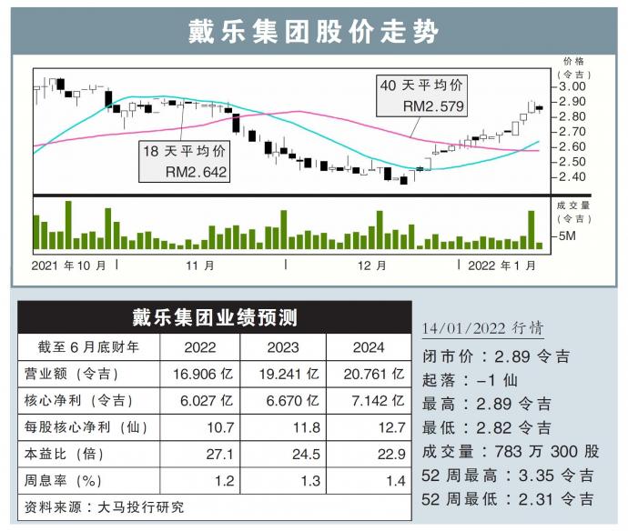 戴乐集团股价走势14/01/22