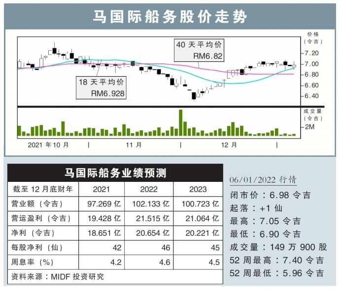 马国际船务股价走势06/01/22