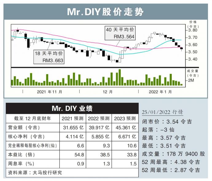 Mr.DIY股价走势25/01/22