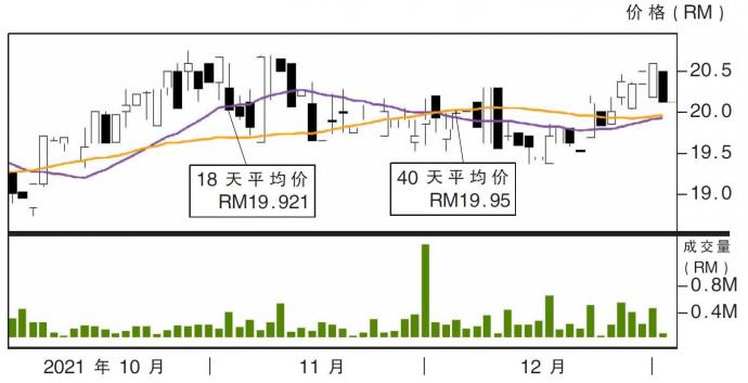 国油贸易股价走势03/01/22