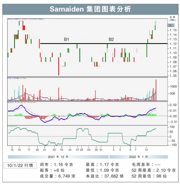 Samaiden集团图表分析10/01/22