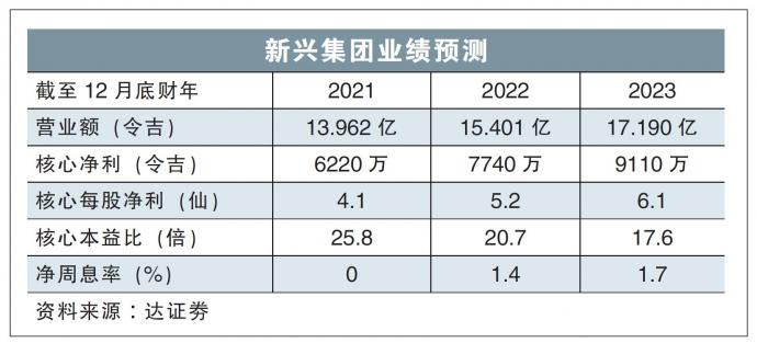 新兴集团业绩预测