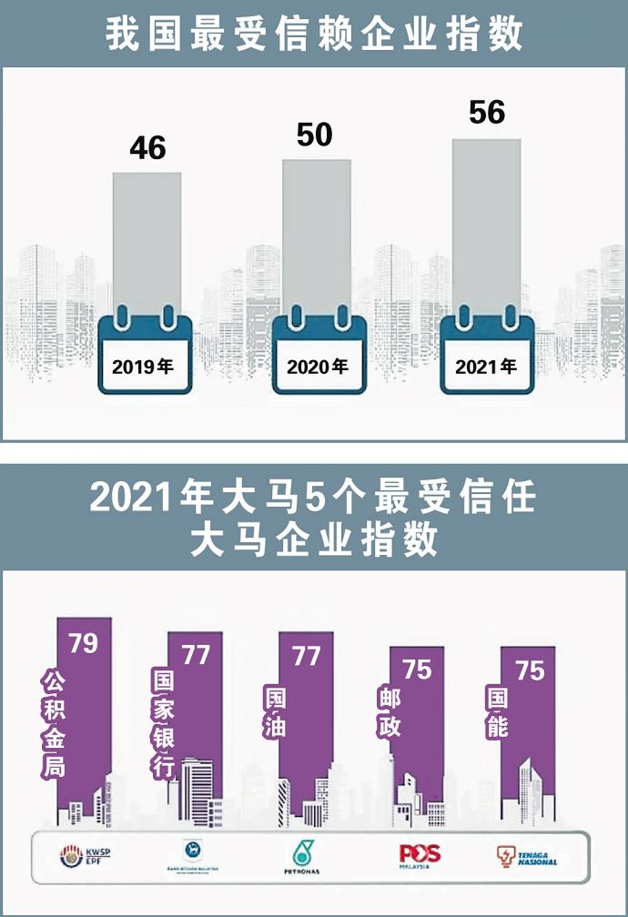 我国最受信赖企业指数