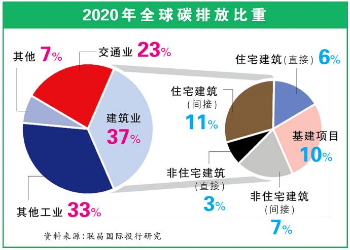 2020年全球碳排放比重