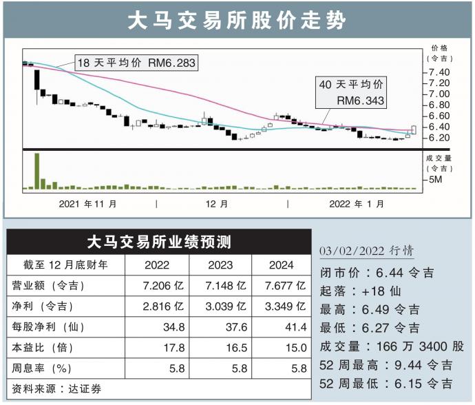 大马交易所股价走势