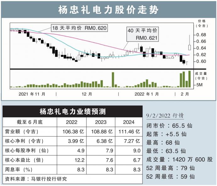 杨忠礼电力股价走势