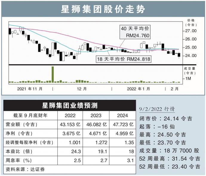 星狮集团股价走势