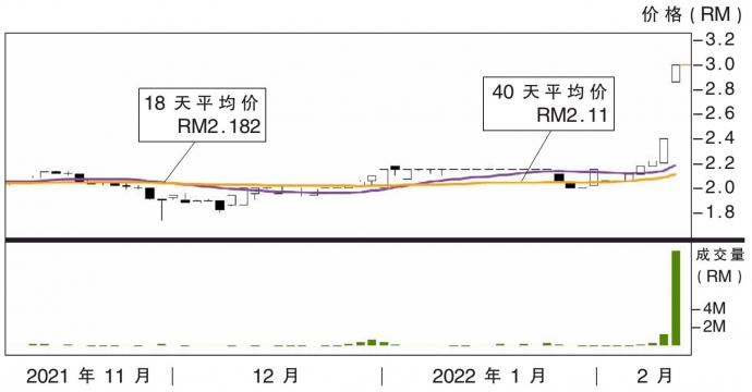 成功食品股价走势 11/2/22