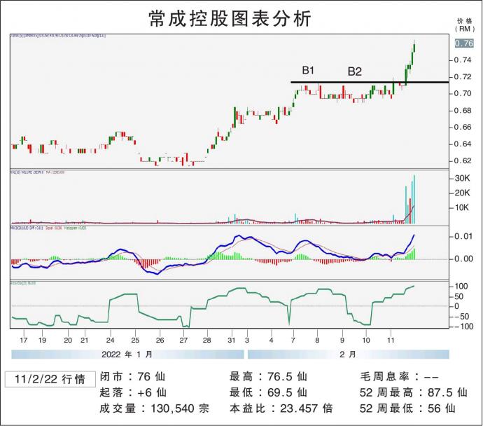 常成控股图表分析 11/2/22