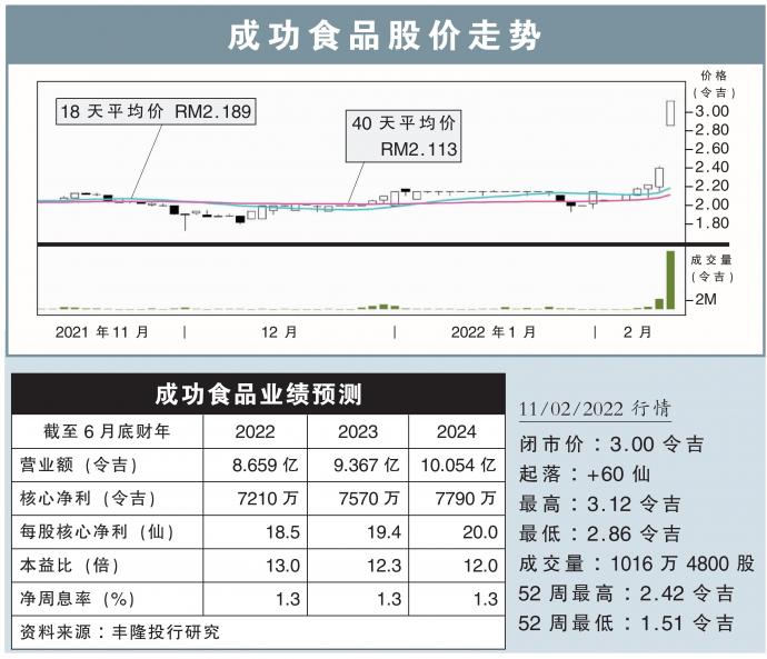 成功食品股价走势