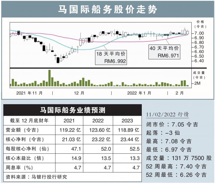 马国际船务股价走势