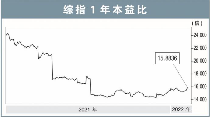 综指1年本益比220214