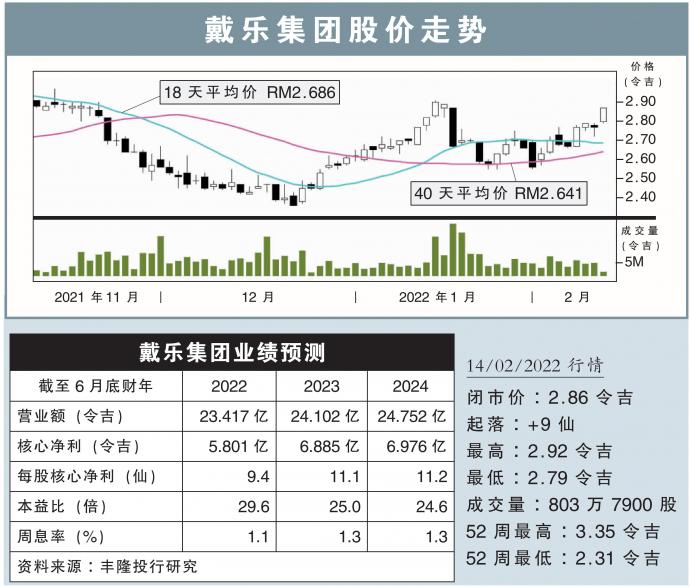 戴乐集团股价走势