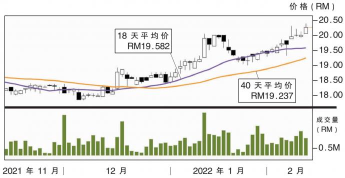 丰隆银行股价走势