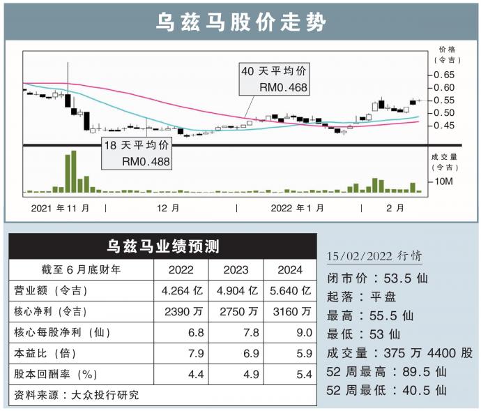 乌兹马股价走势