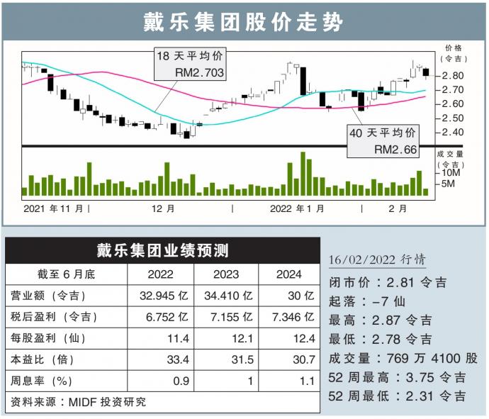 戴乐集团股价走势 16/2/22