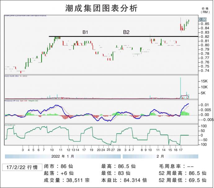 潮成集团上挑96仙 17/2/22