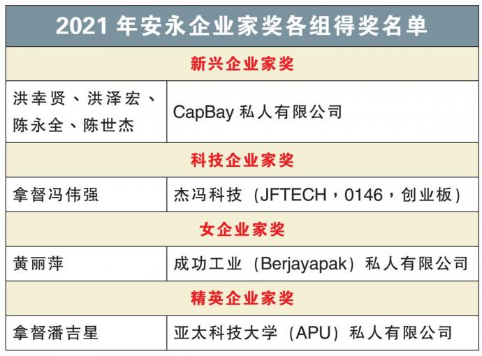 2021年安永企业家奖各组得奖名单