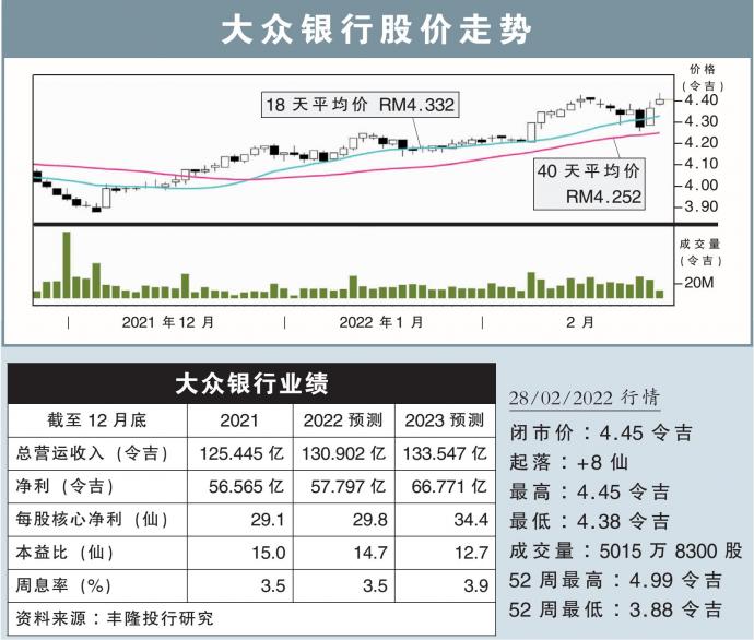 大众银行股价走势