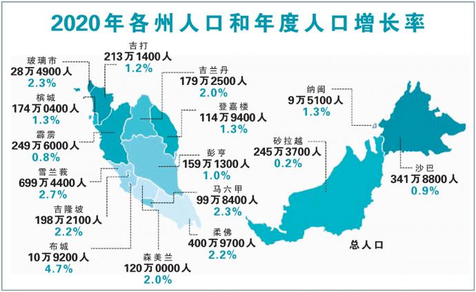 大马人口