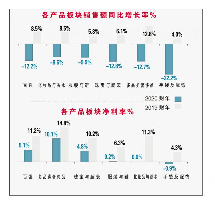 奢侈品 图表