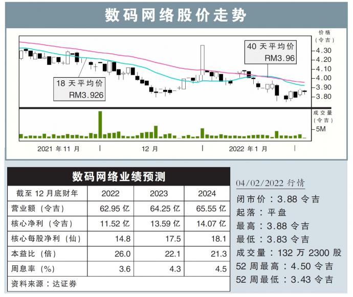 数码网络股价走势04/02/22