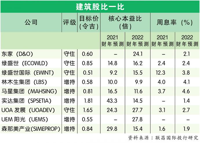 建筑股比一比