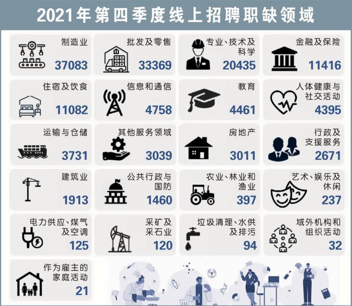 2021年第四季度线上招聘职缺领域