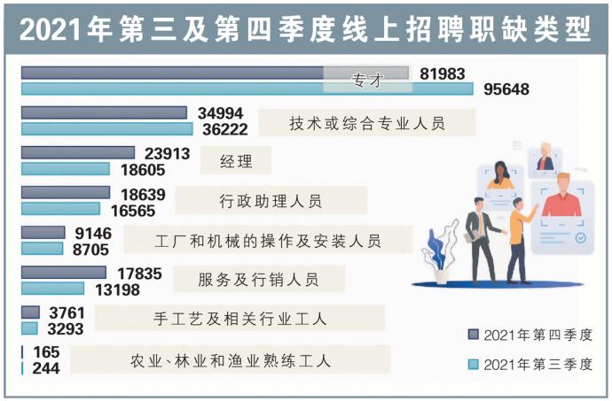 2021年第三及第四季度线上招聘职缺类型