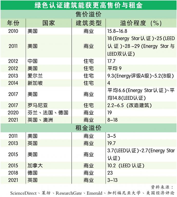 绿色认证建筑能获更高售价与租金