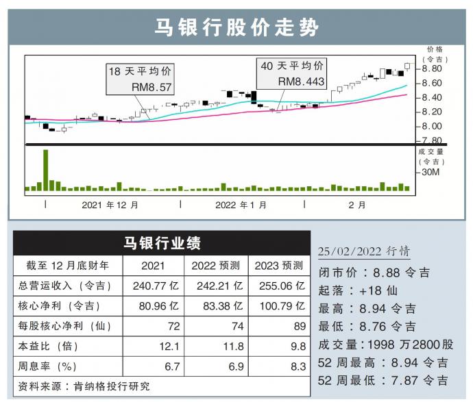 马银行股价走势25/02/222