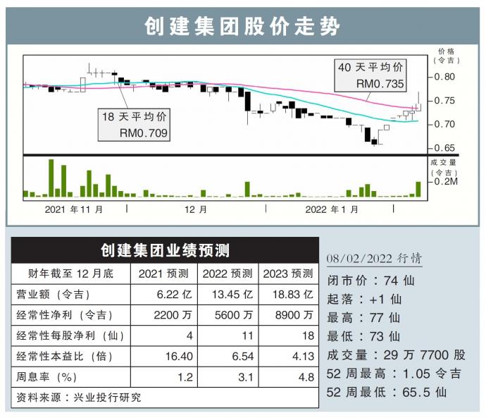 创建集团股价走势08/02/22