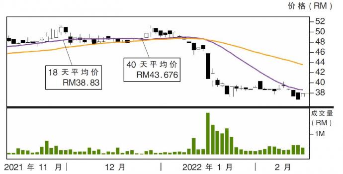 马太平洋股价走势16/02/22