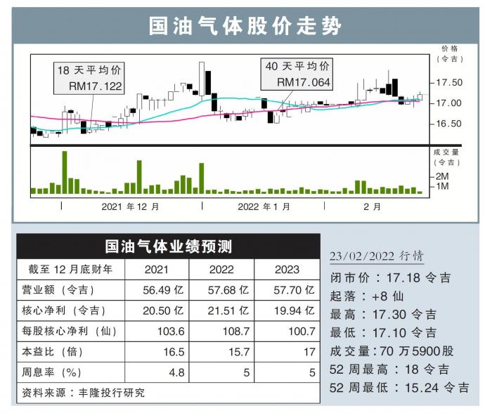 国油气体股价走势23/02/22