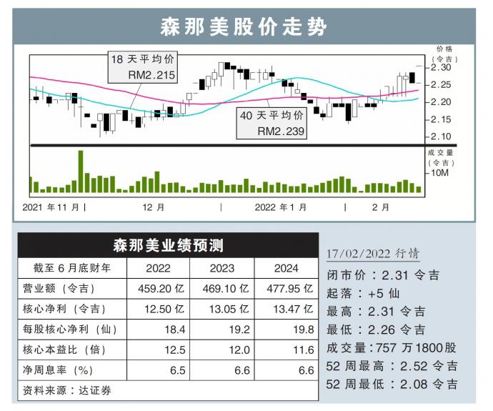 森那美股价走势17/02/22