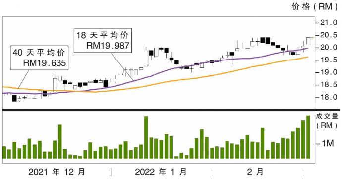 丰隆银行股价走势 /3/22