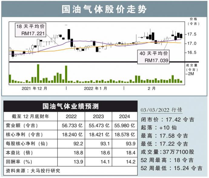 国油气体股价走势 3/3/22