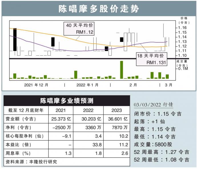 陈唱摩多股价走势 3/3/22