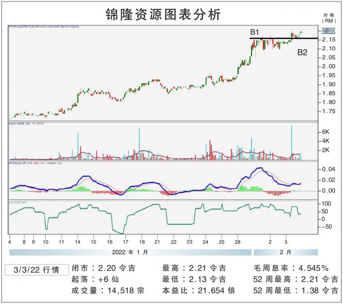 锦隆资源图表分析