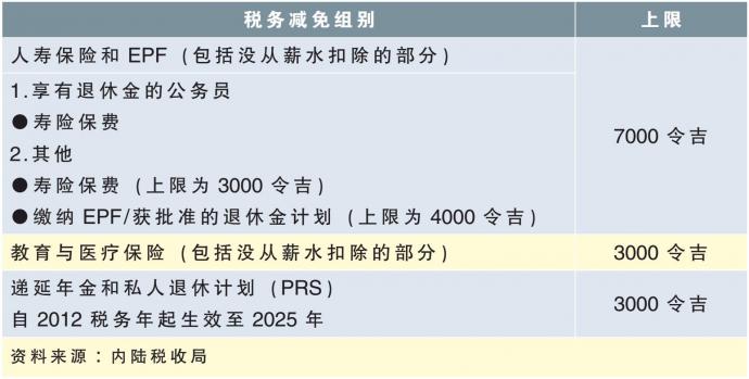 税务减免组别 4/3/22