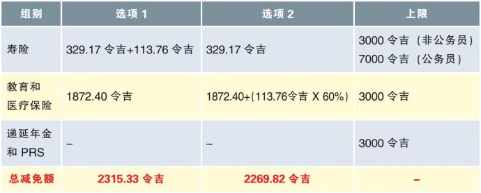 税务减免组别 4/3/22