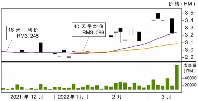 远东控股股价走势 8/3/22