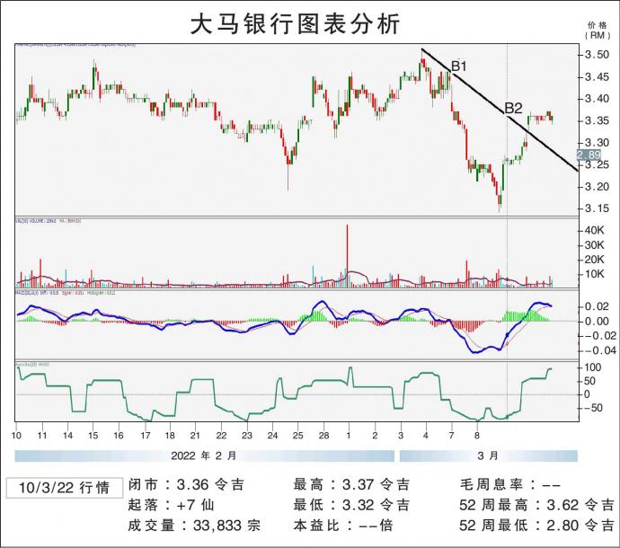 大马银行图表分析 10/3/22