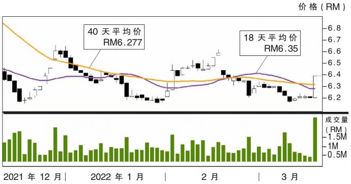 大马交易所股价走势 15/3/22