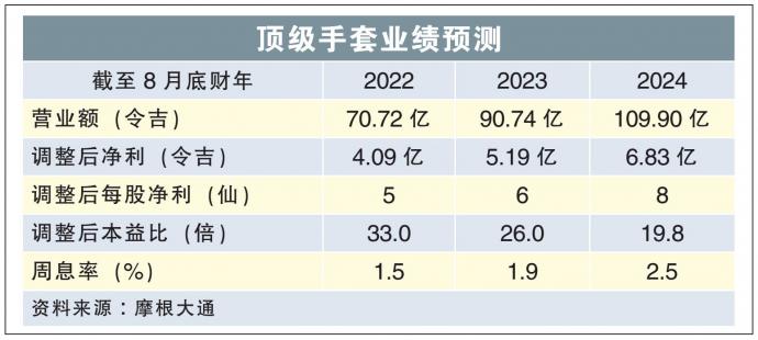 顶级手套业绩预测 15/3/22