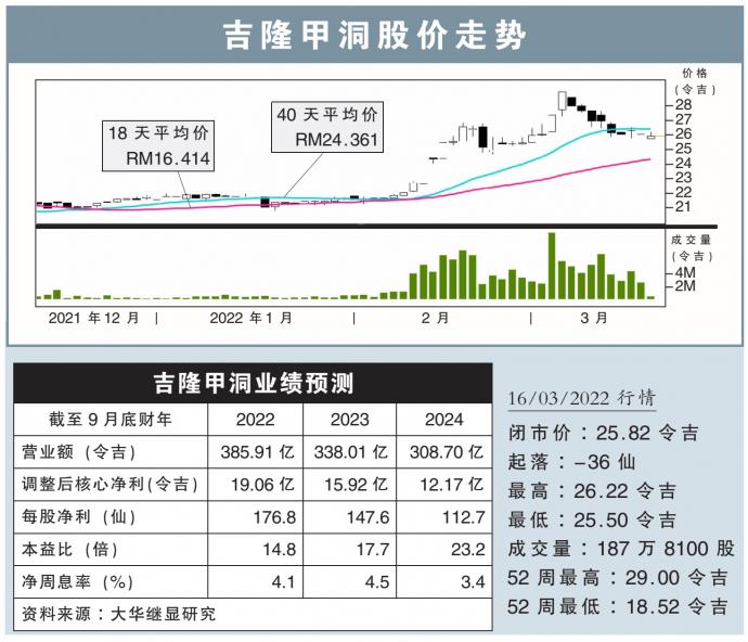 吉隆甲洞股价走势 16/3/22