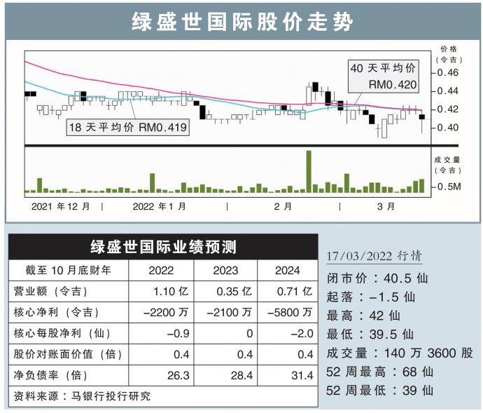 绿盛世国际股价走势