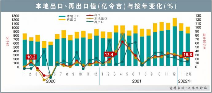 本地出口、再出口值（亿令吉）与按年变化