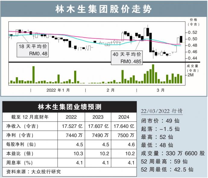 林木生集团股价走势 22/3/22